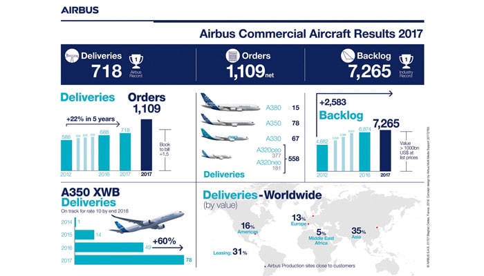 airbus-results-deliveries-order-record-performance