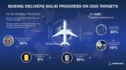Boeing Advances Biofuels, Recycling and Conservation