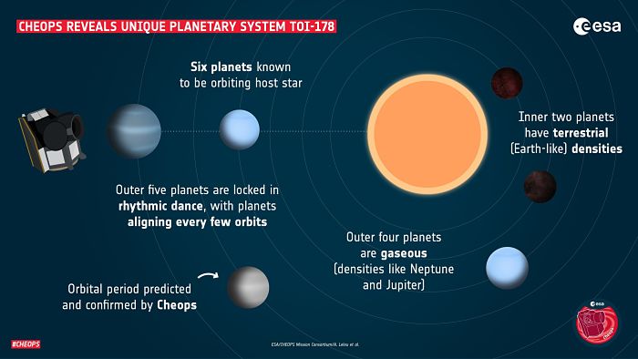 Cheops reveals unique planetary system