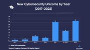 Cybersecurity unicorns projected to reach an all-time high in 2022