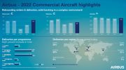Airbus reports 2022 commercial aircraft orders and deliveries