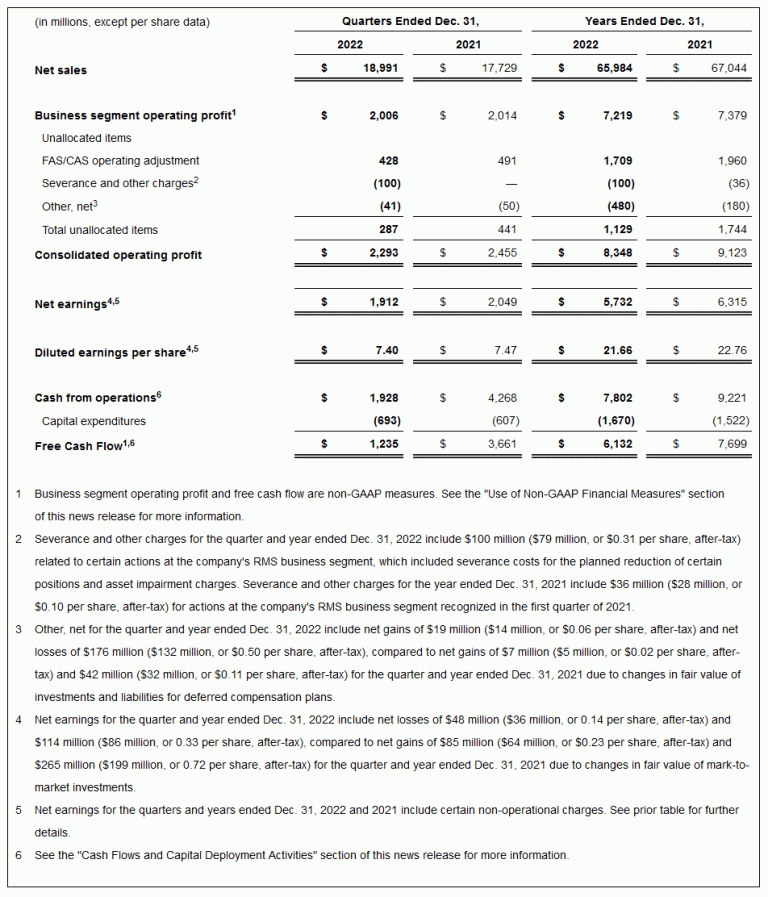 Lockheed Martin Reports Fourth Quarter and Full Year 2022 Financial