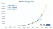 Autonomous Vehicles Will Soon Be Safer Than Humans, Some Already Are, Says IDTechEx