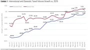 International and Domestic Travel Volume Growth vs. 2019