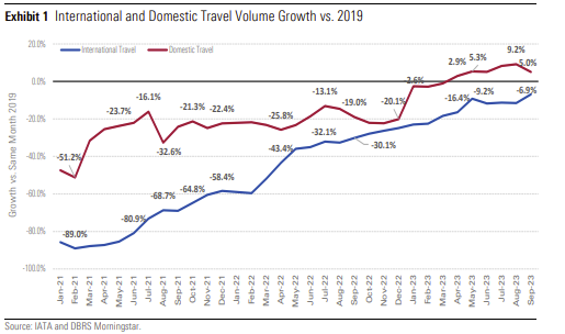 International and Domestic Travel Volume Growth vs. 2019