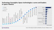 Space robotics poised to see explosive growth, reveals GlobalData’s Technology Foresights