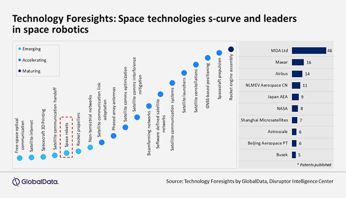 Space robotics poised to see explosive growth, reveals GlobalData’s Technology Foresights