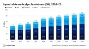 Japan defense budget witnesses 19.3% CAGR during 2020-2024, reveals GlobalData