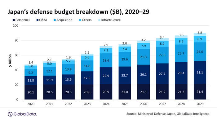 Japan defense budget witnesses 19.3% CAGR during 2020-2024, reveals GlobalData