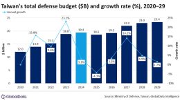 Persistent China threat to spur Taiwan defense spending to $23.4 billion in 2029, says GlobalData