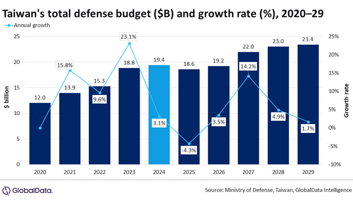 Persistent China threat to spur Taiwan defense spending to $23.4 billion in 2029, says GlobalData