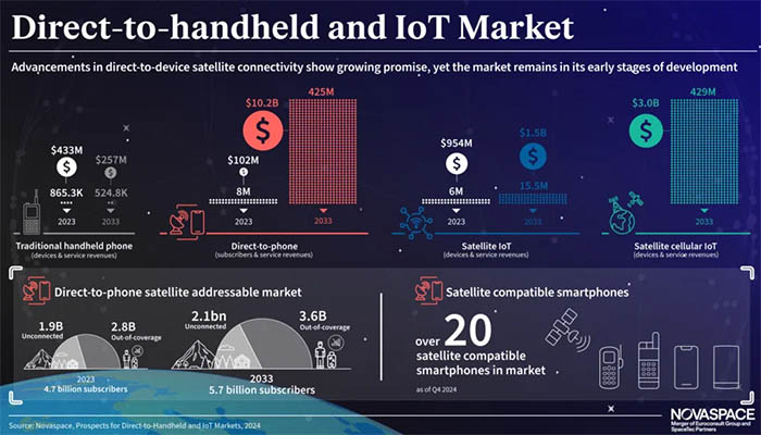 Novaspace Releases New Market Intelligence Report: $70B D2D Revenue Projected by 2033