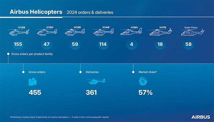 Airbus sees continued growth in helicopter sales in 2024