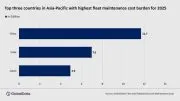 Need for mission readiness to drive maintenance expenditure on in-service military platforms in Asia-Pacific in 2025, says GlobalData