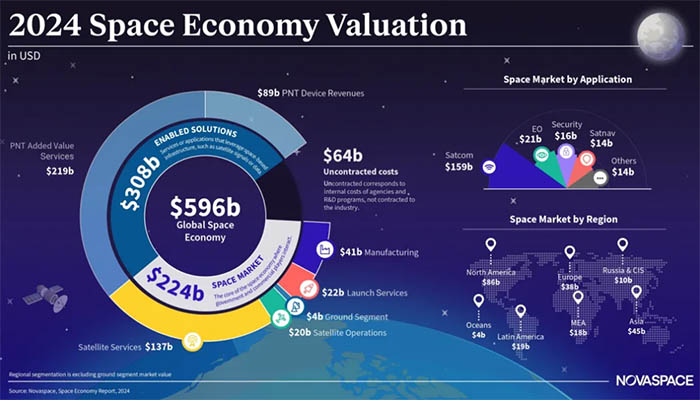 Novaspace Report: Space Economy to Reach $944 Billion by 2033