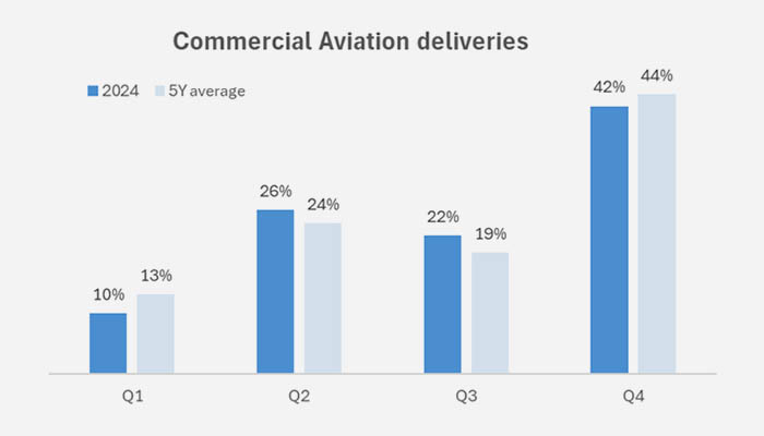 Embraer reached an all-time US$ 26.3 billion backlog record in the last quarter of 2024
