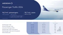 AEGEAN carried 1.9 million passengers in the first two months of 2025