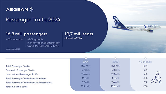 AEGEAN carried 1.9 million passengers in the first two months of 2025