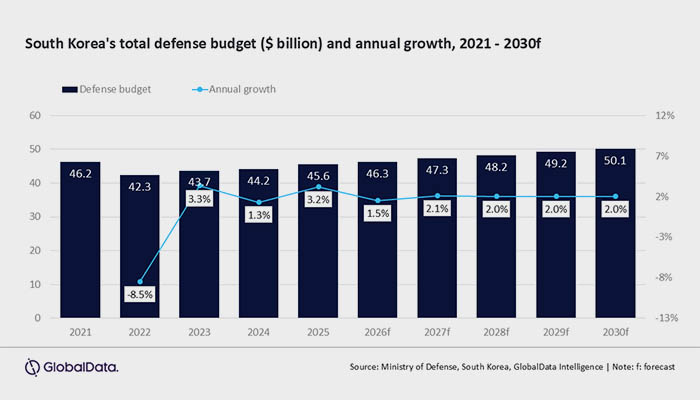 South Korea spent $222 billion