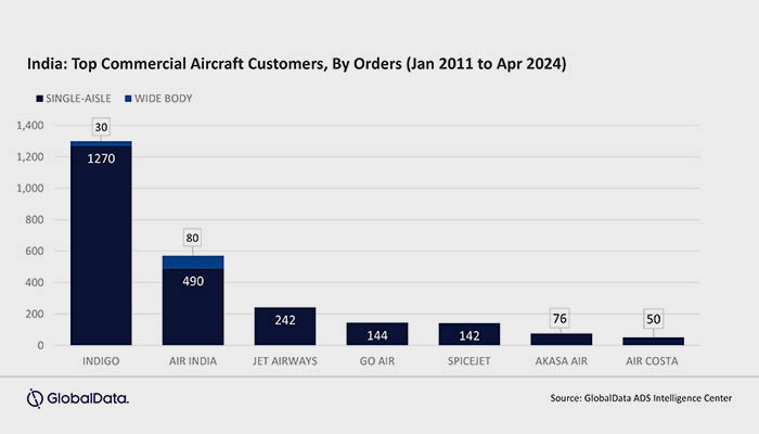 Airbus A350s order