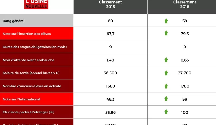 tableau-classement-ecoles-d-ingenieurs-aeromorning.com