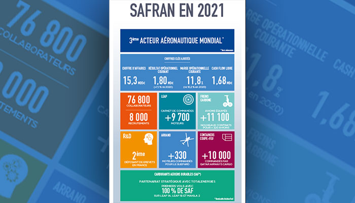 Safran publie ses résultats 2021