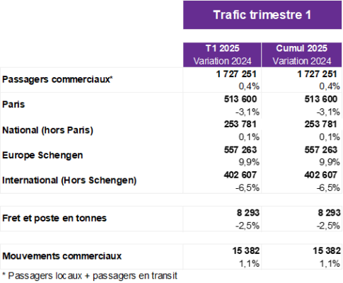 Poursuite de la dynamique sur le trafic international