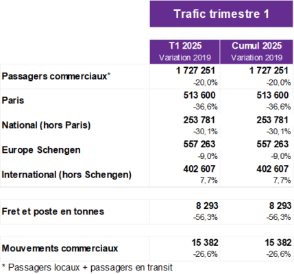 Poursuite de la dynamique sur le trafic international