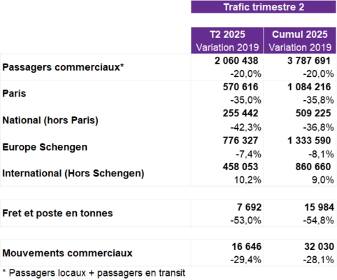 trafic retrait 2ème trimestre 2025